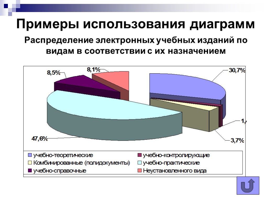 Примеры использования диаграмм Распределение электронных учебных изданий по видам в соответствии с их назначением